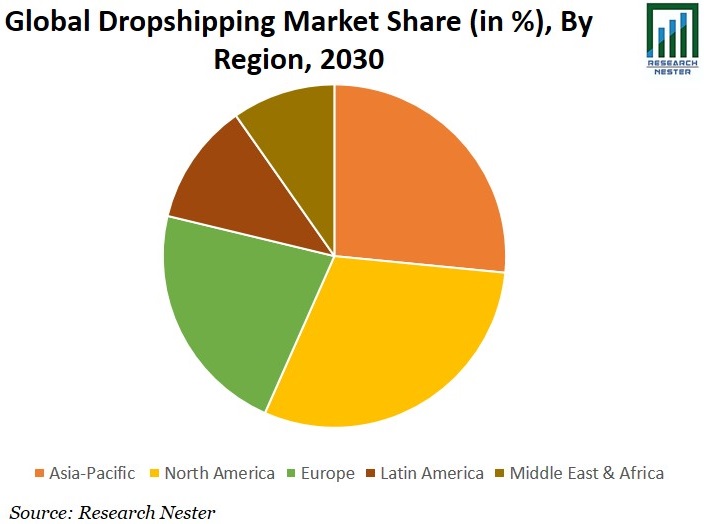 Dropshipping-Market-Share (1)